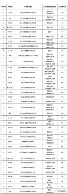 巴中市住房和城鄉建設局關于公布建設工程勘察設計和消防專家庫專家名錄的通知
